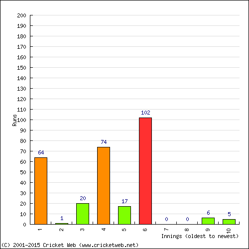 Batting Recent Scores