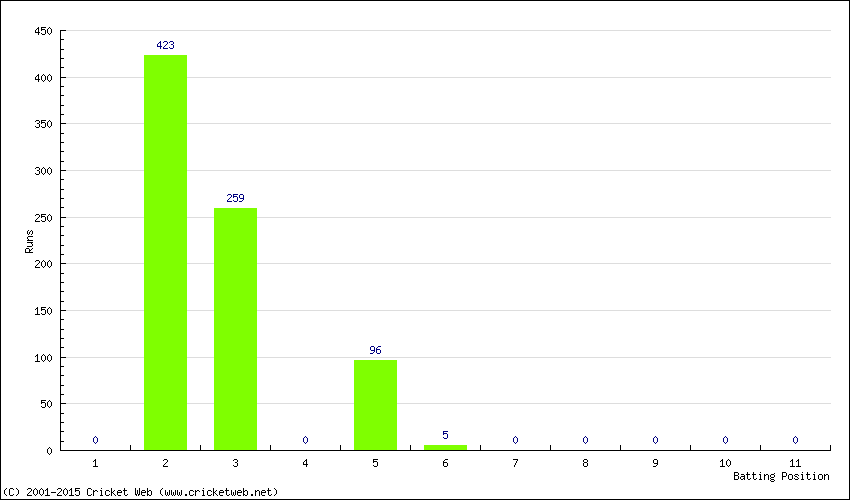 Runs by Batting Position