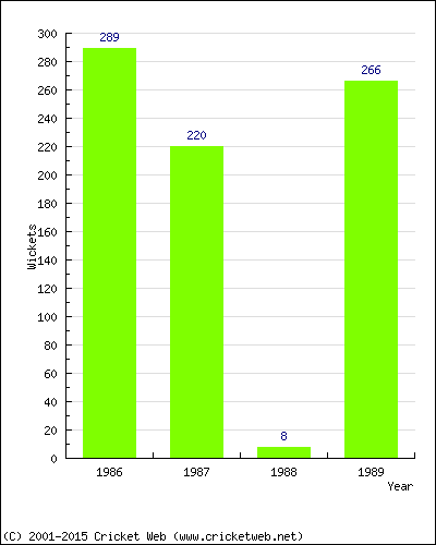 Runs by Year