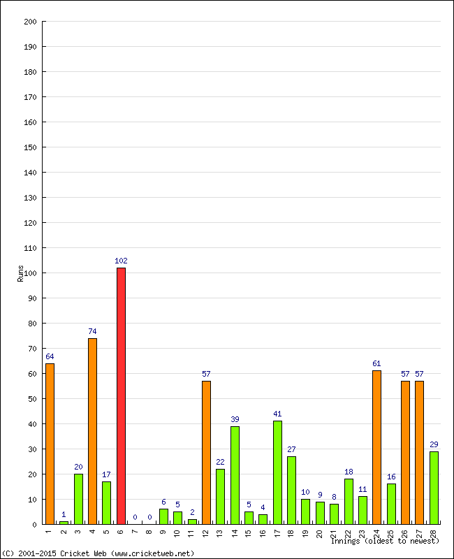 Batting Performance Innings by Innings - Home