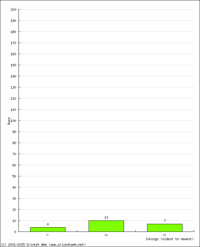 Batting Performance Innings by Innings - Away