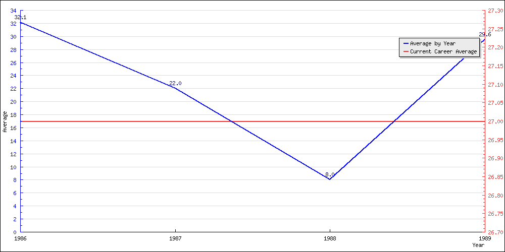 Batting Average by Year