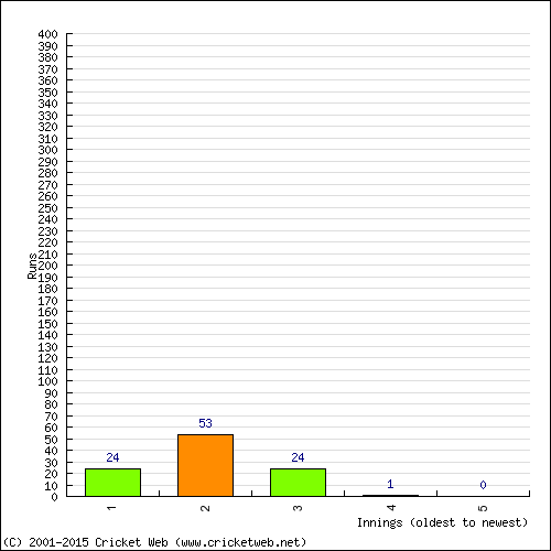 Batting Recent Scores