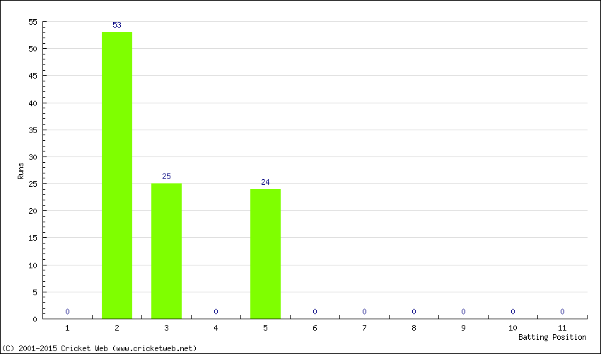 Runs by Batting Position