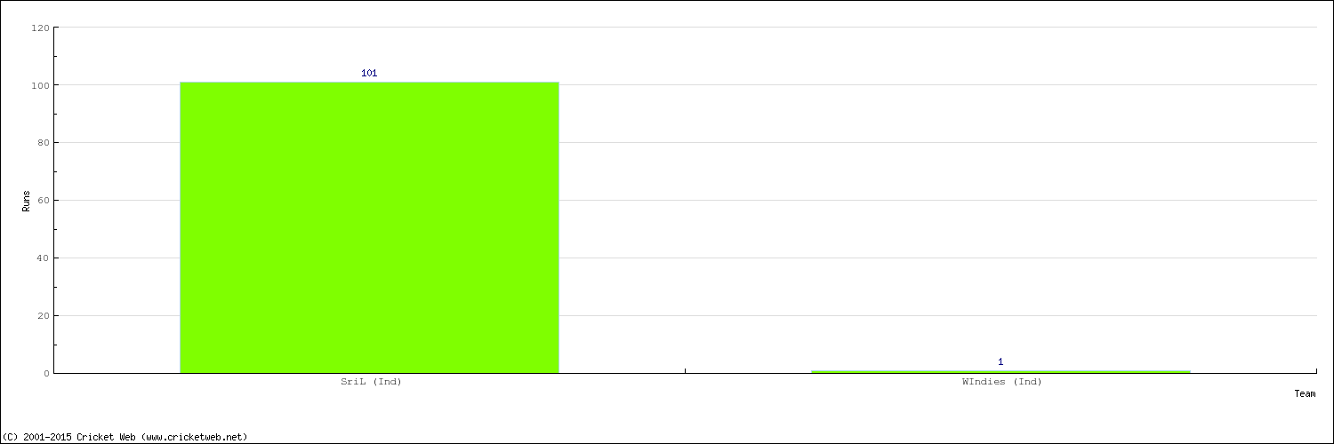 Runs by Country