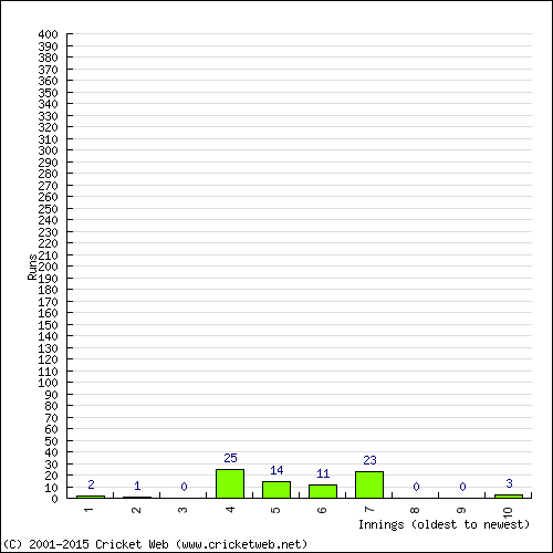 Batting Recent Scores