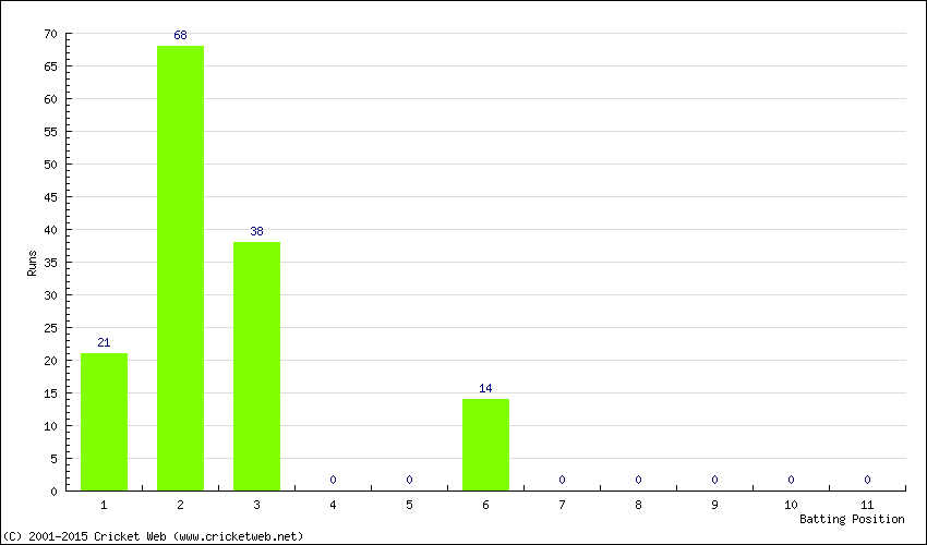 Runs by Batting Position