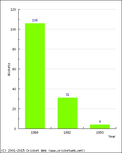 Runs by Year