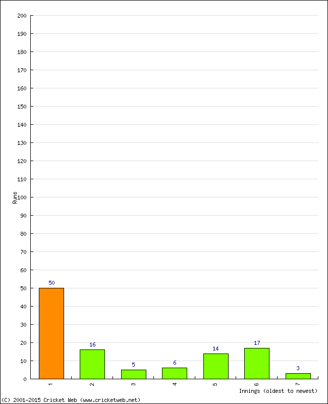 Batting Performance Innings by Innings - Away