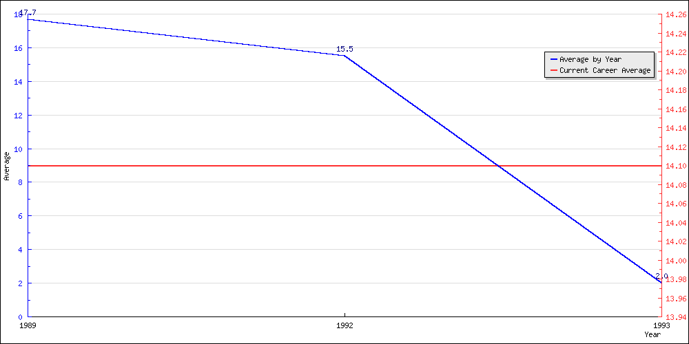 Batting Average by Year