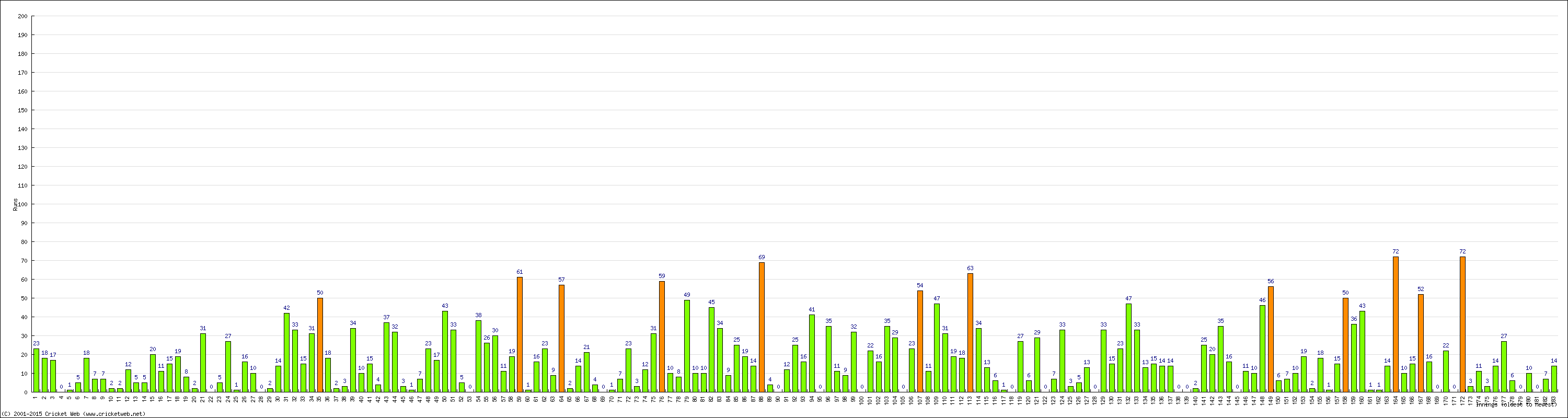 Batting Performance Innings by Innings