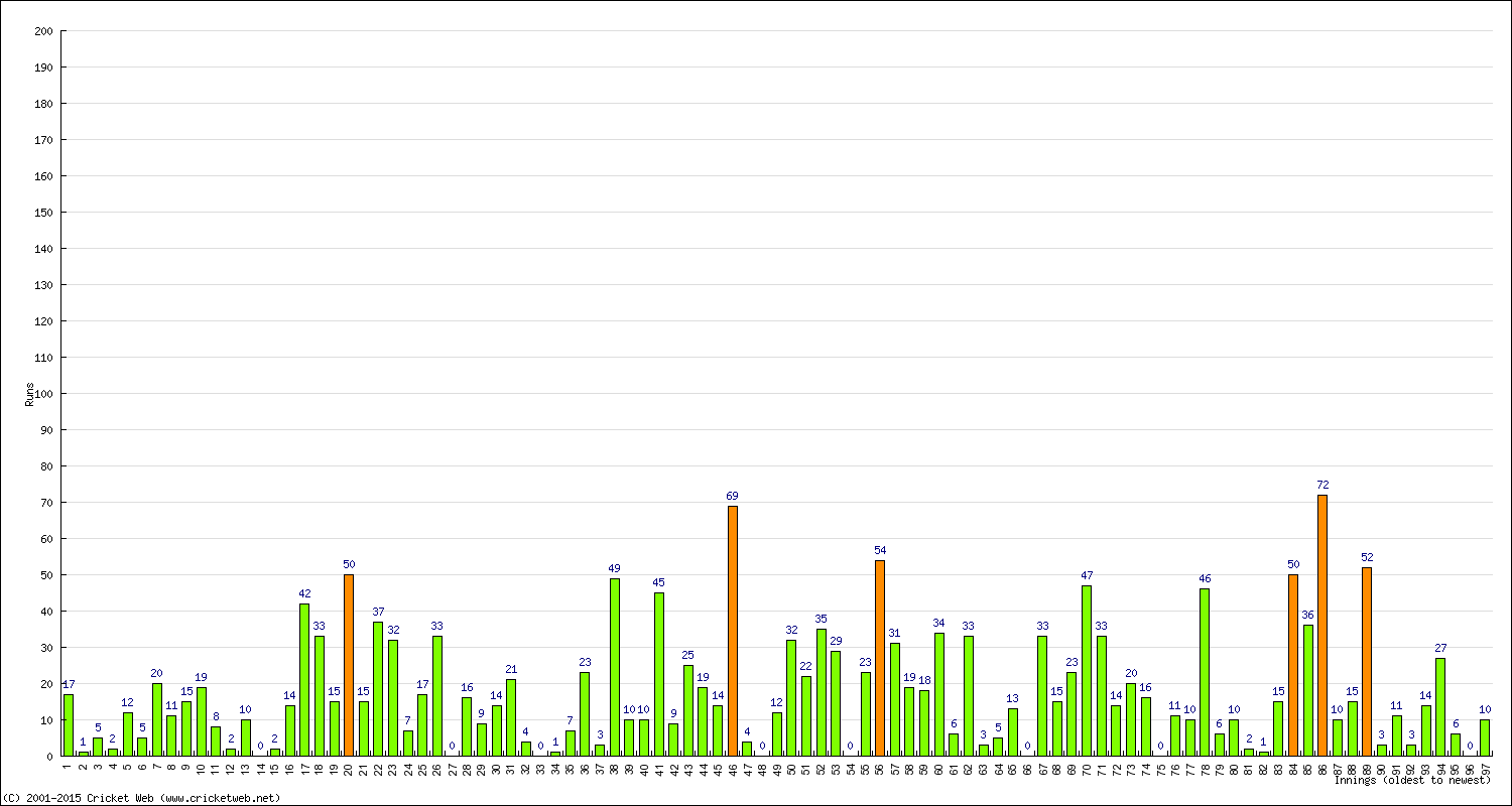 Batting Performance Innings by Innings - Away