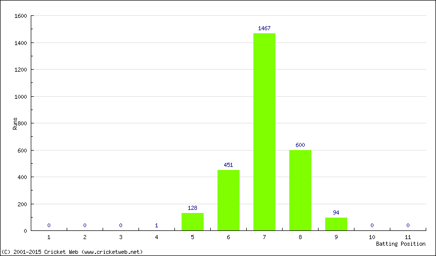 Runs by Batting Position