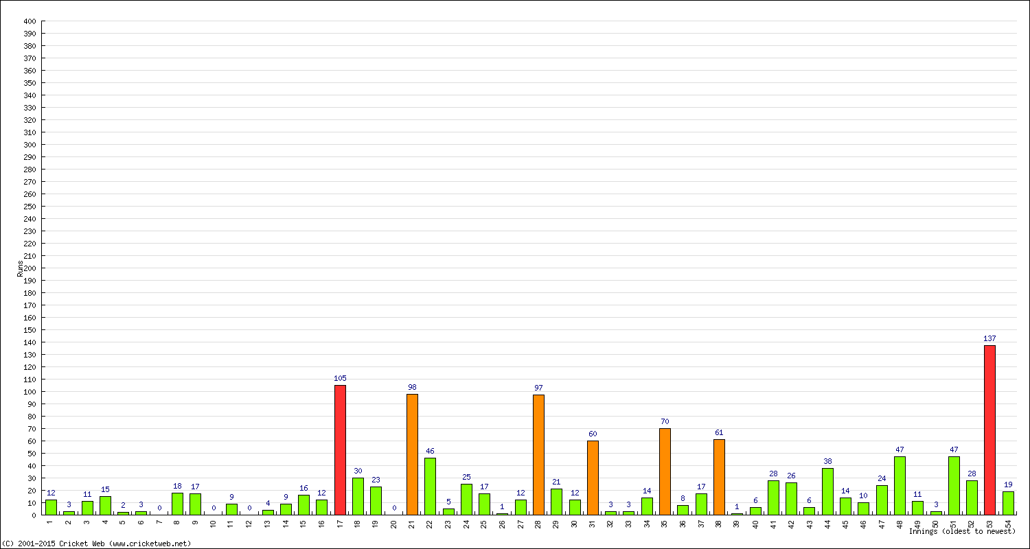 Batting Performance Innings by Innings - Away