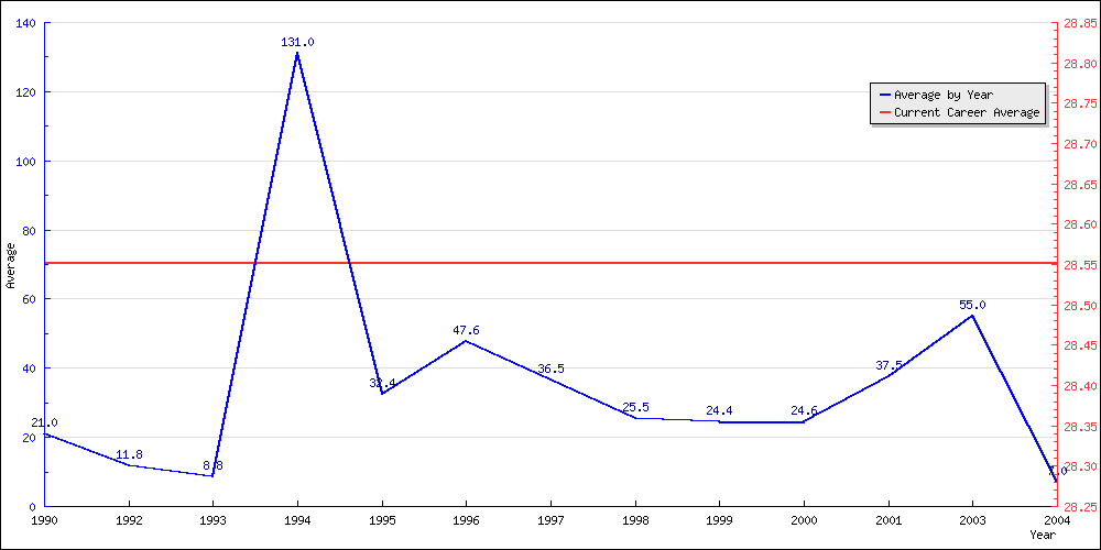 Batting Average by Year