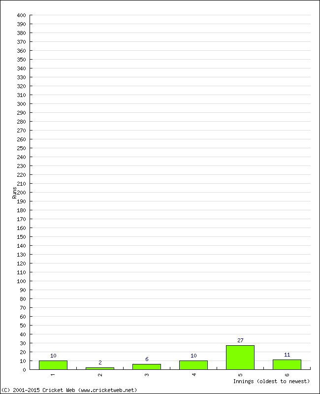 Batting Performance Innings by Innings - Away