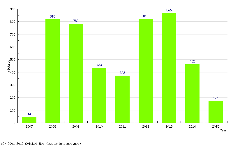 Runs by Year