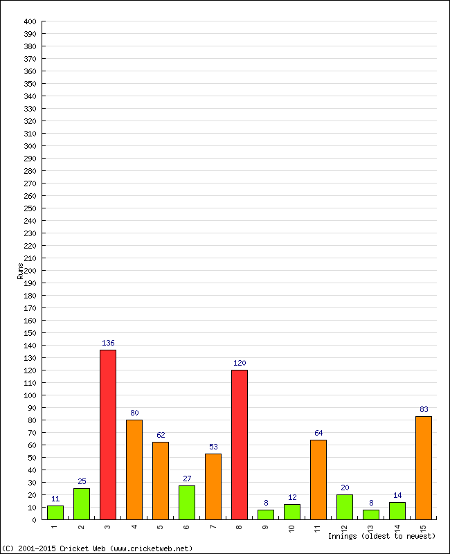 Batting Performance Innings by Innings