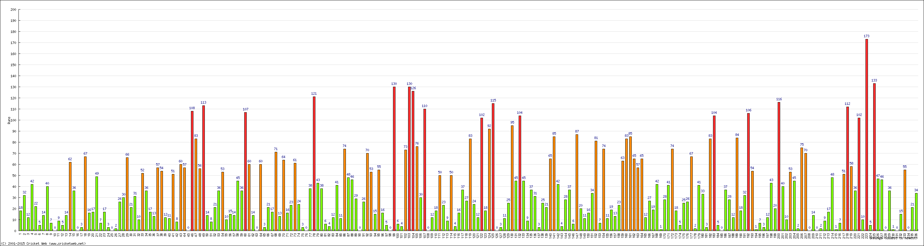 Batting Performance Innings by Innings