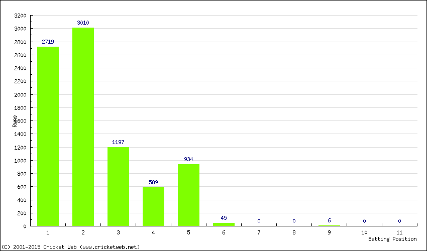 Runs by Batting Position