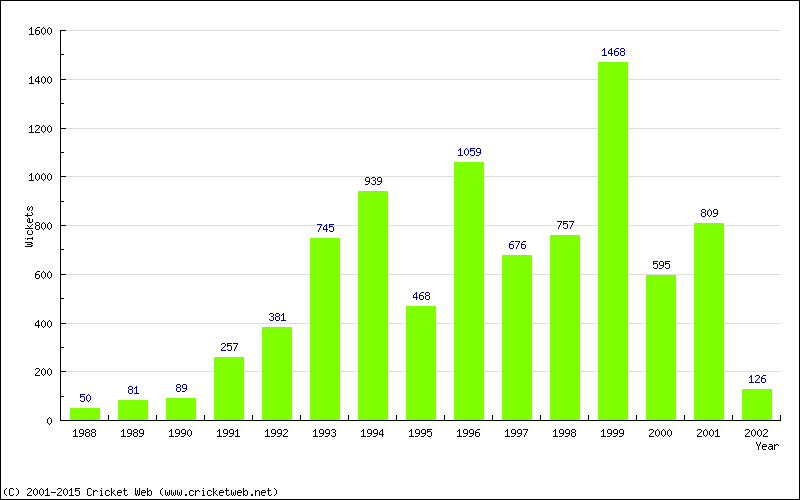 Runs by Year