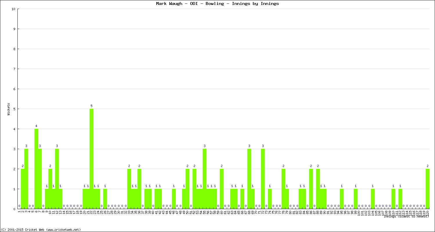 Bowling Performance Innings by Innings