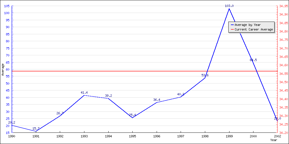 Bowling Average by Year