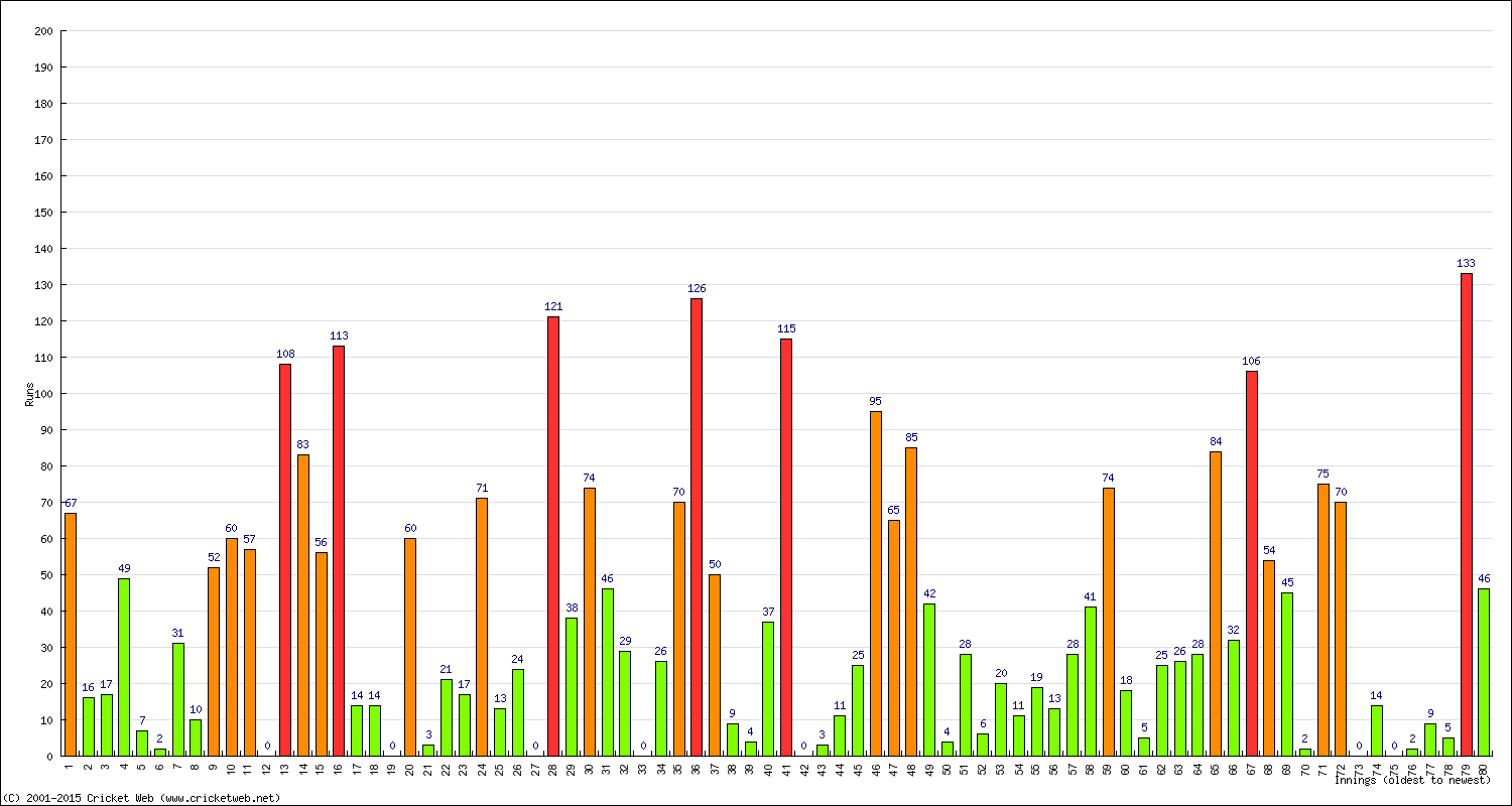 Batting Performance Innings by Innings - Away