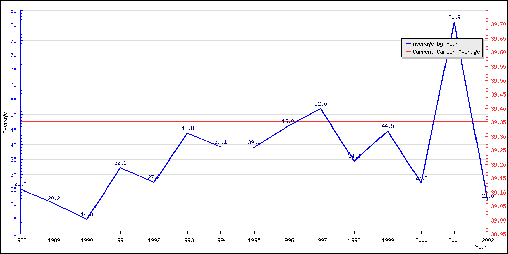 Batting Average by Year