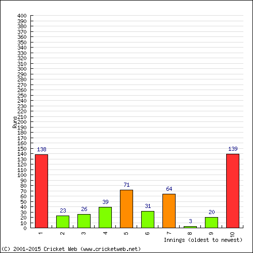 Batting Recent Scores