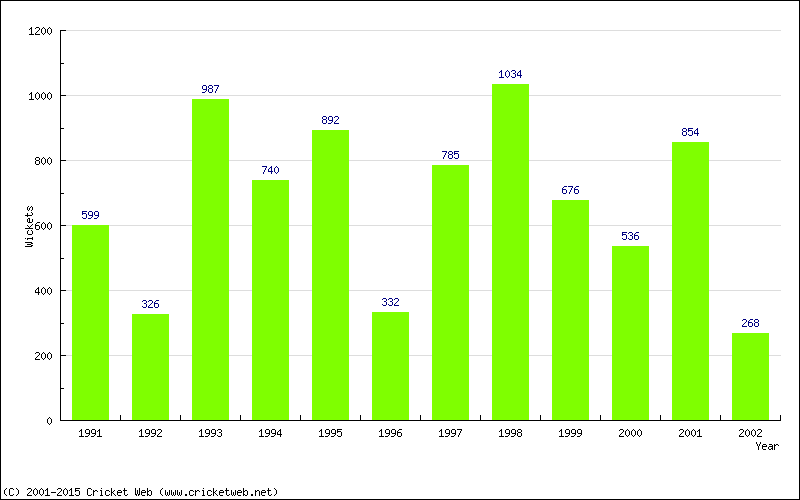 Runs by Year