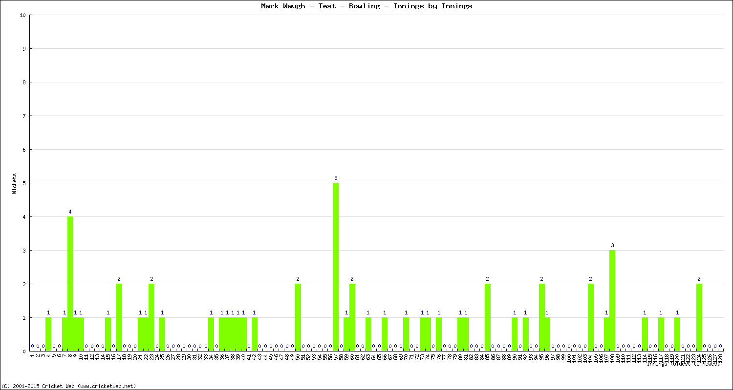 Bowling Performance Innings by Innings