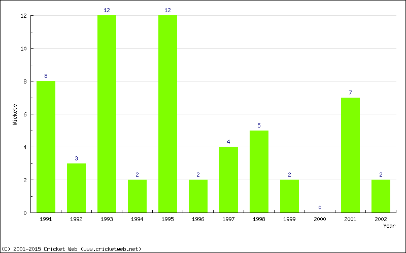 Wickets by Year