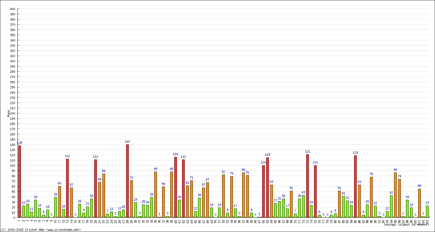 Batting Performance Innings by Innings - Home