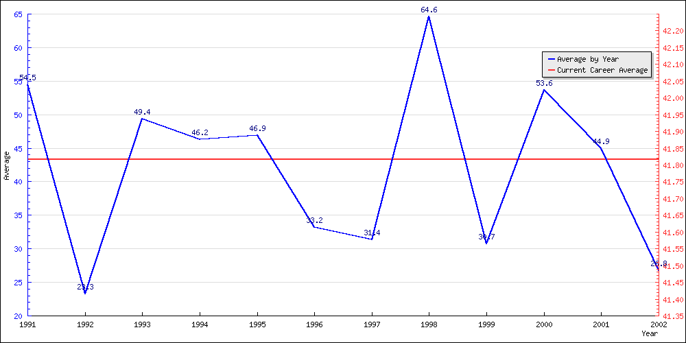 Batting Average by Year