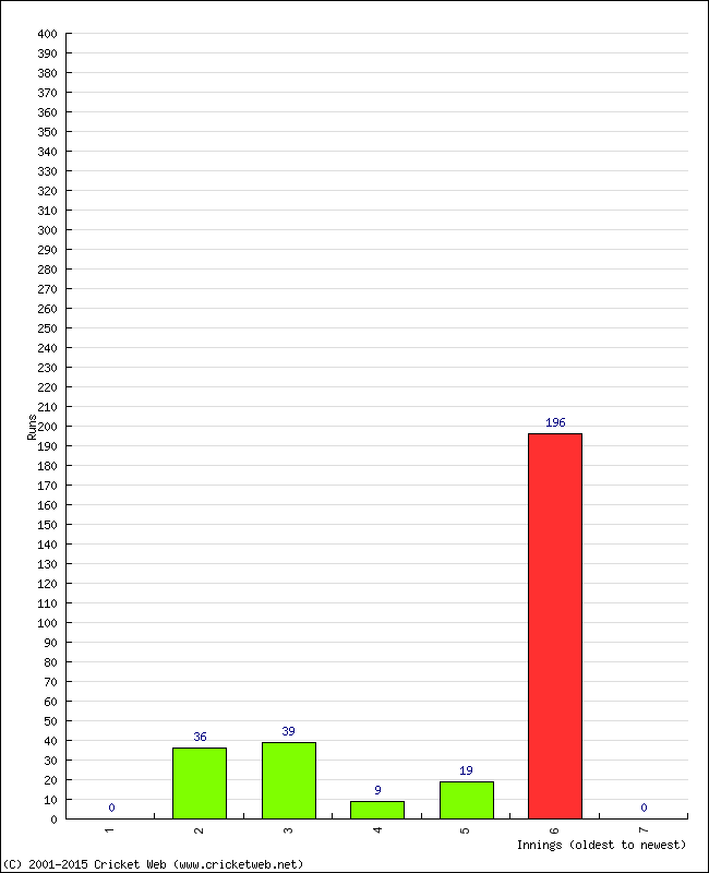 Batting Performance Innings by Innings - Away