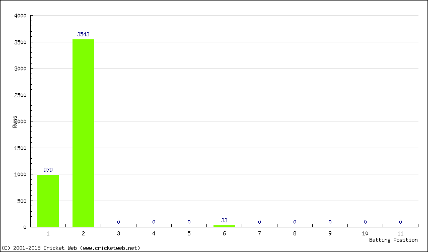 Runs by Batting Position