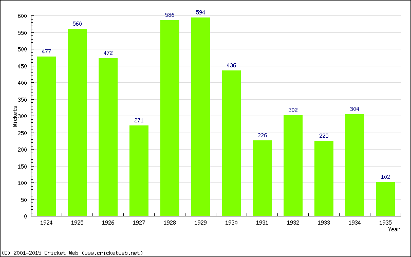 Runs by Year