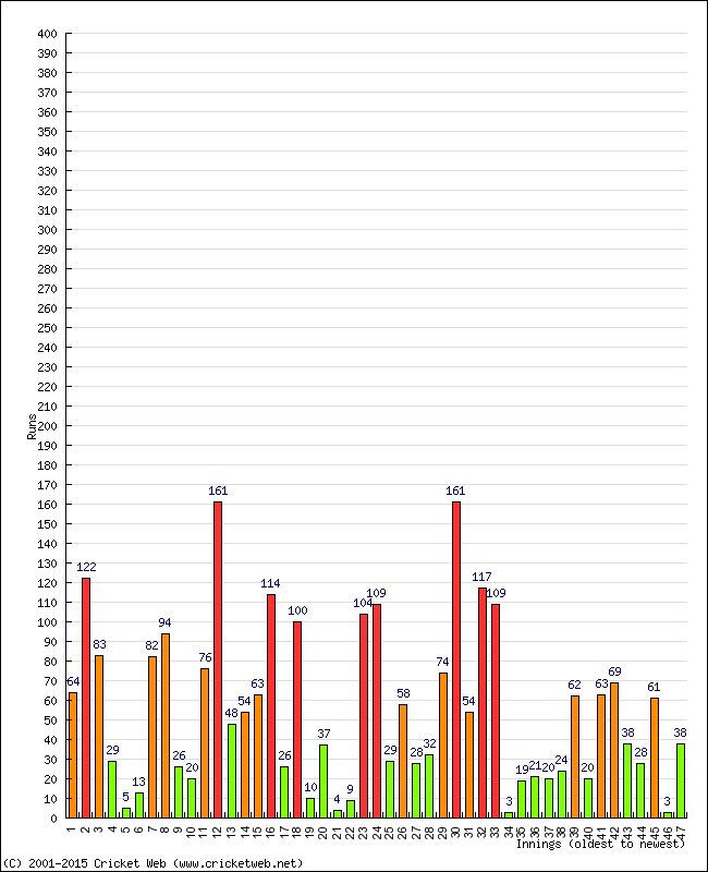 Batting Performance Innings by Innings - Home