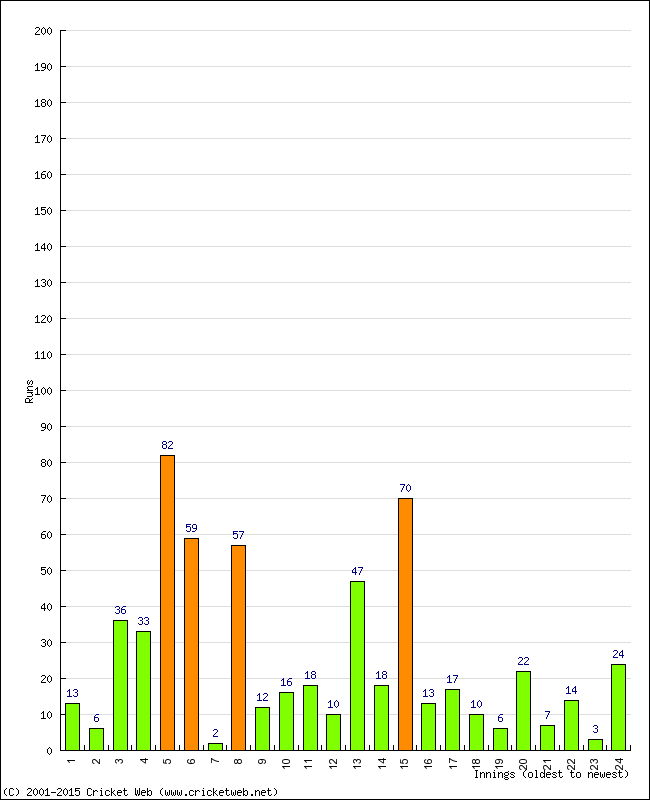 Batting Performance Innings by Innings - Away