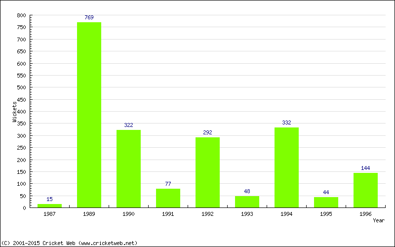 Runs by Year