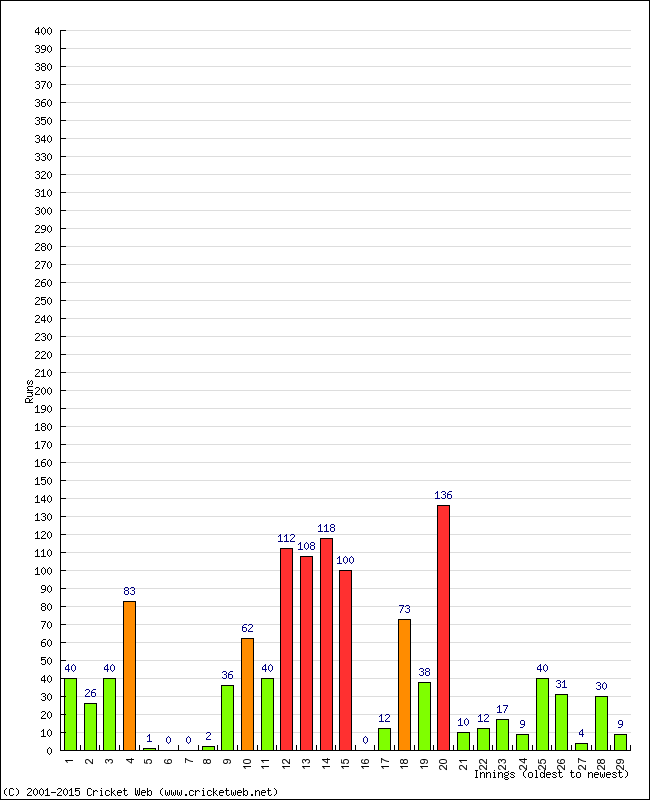 Batting Performance Innings by Innings