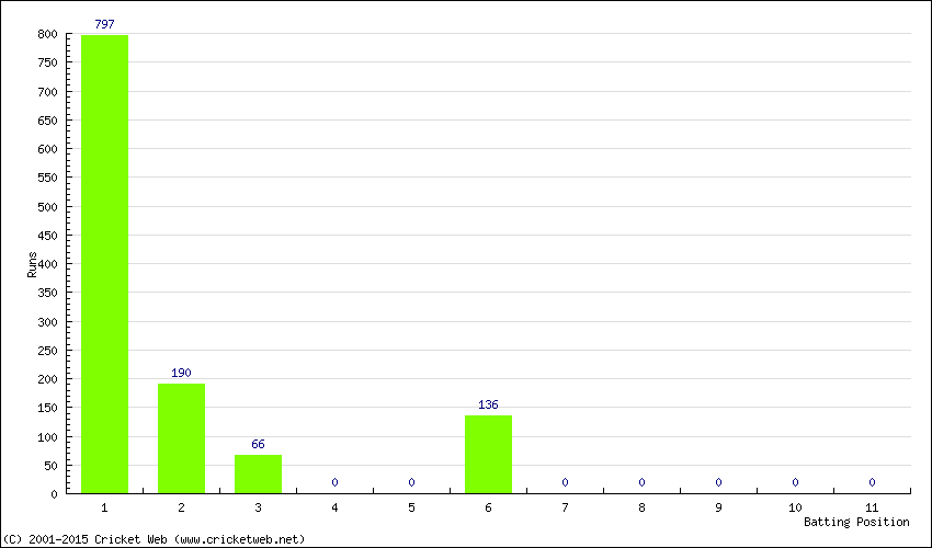 Runs by Batting Position