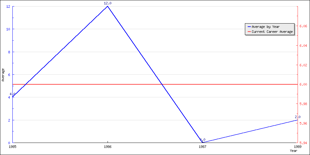 Batting Average by Year