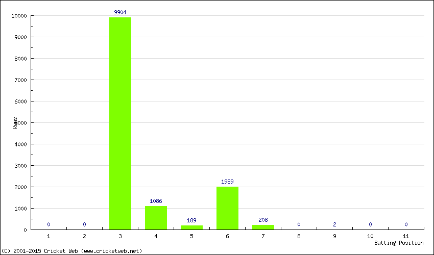 Runs by Batting Position