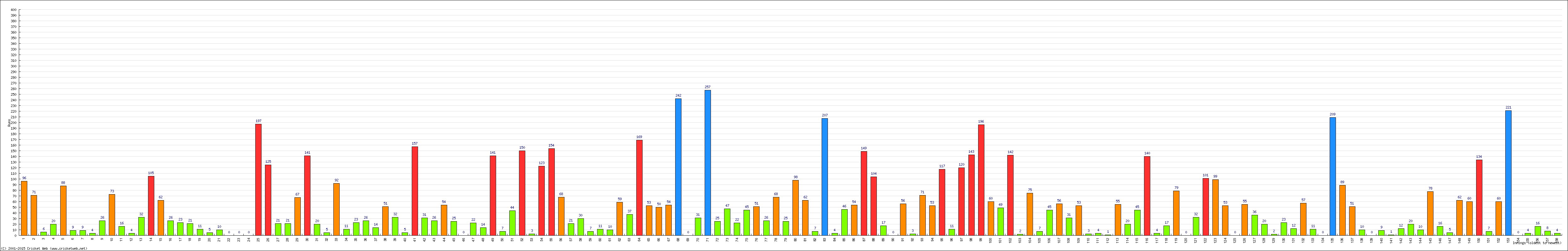 Batting Performance Innings by Innings - Home