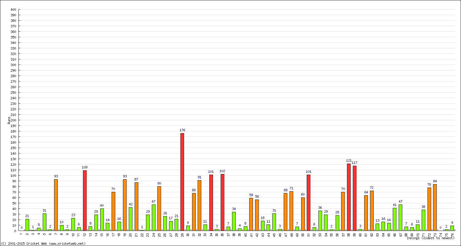 Batting Performance Innings by Innings