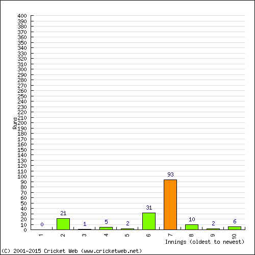 Batting Recent Scores