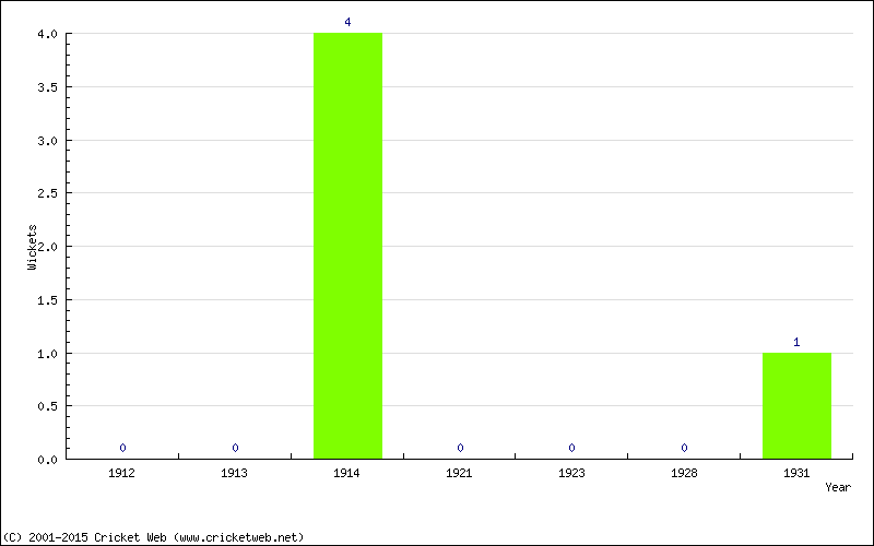 Wickets by Year