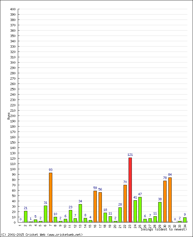 Batting Performance Innings by Innings - Away